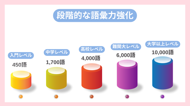 リズダムのレベル別に学べる単語数